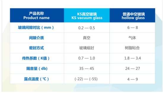 KS真空玻璃与普通中空玻璃的性能比较